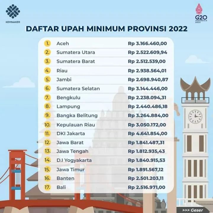 Berikut Daftar Besaran Upah Minimum Provinsi tahun 2022.